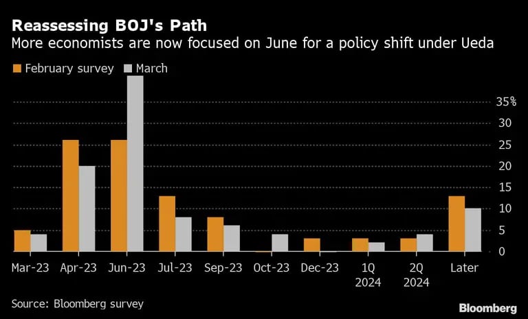 Mais economistas agora se concentram em junho para mudança de política sob a batuta de Uedadfd