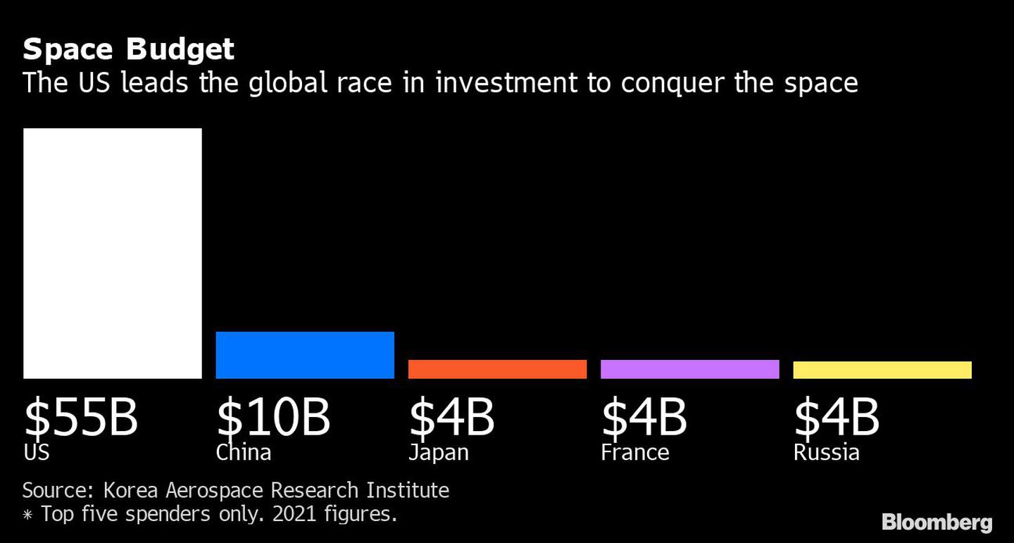 EE.UU. lidera la carrera mundial en inversión para conquistar el espaciodfd