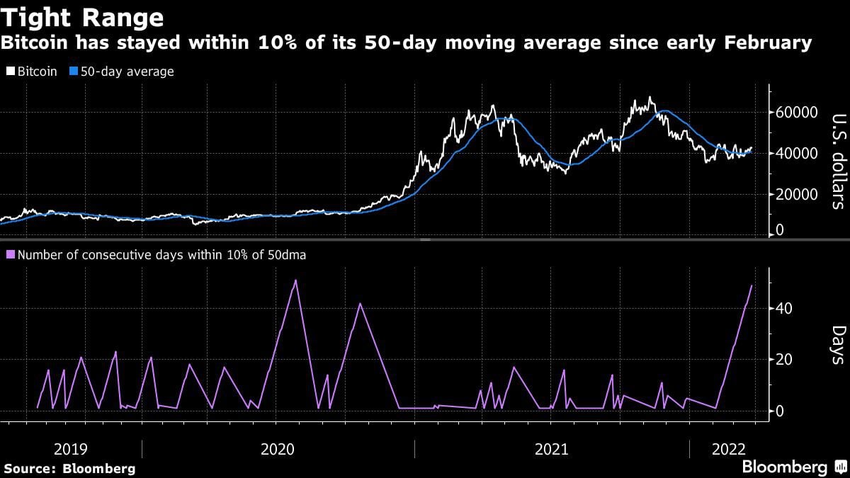 Bitcoin Mini-Rallies Go Nowhere as Even Bulls See Lost Year