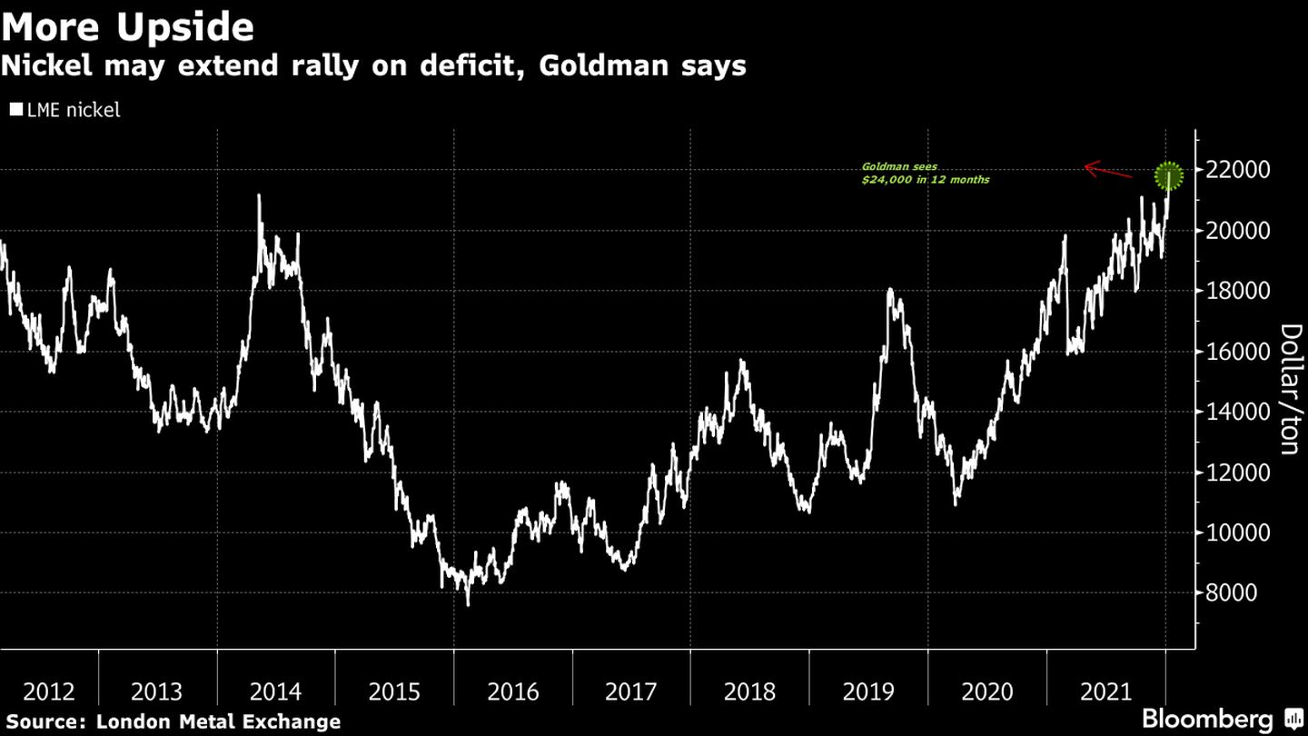 El níquel puede prolongar la subida por el déficit, según Goldmandfd