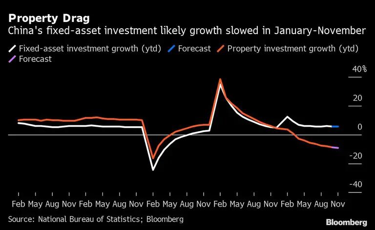 La inversión en activos fijos de China ralentiza su crecimiento en enero-noviembredfd