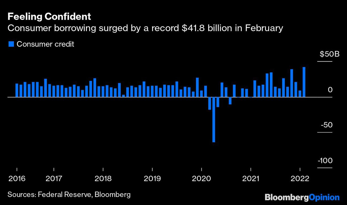 Los préstamos tomados por consumidores llegaron a US$41.800 millones en febrero, una cifra récorddfd