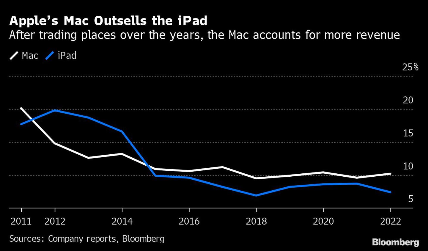 La Mac de Apple, con más ventas que el iPaddfd