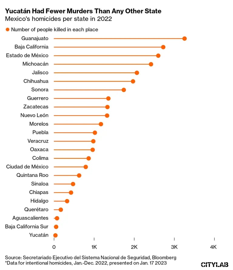 Yucatán fue el estado mexicano con menor número de asesinatos en 2022. dfd