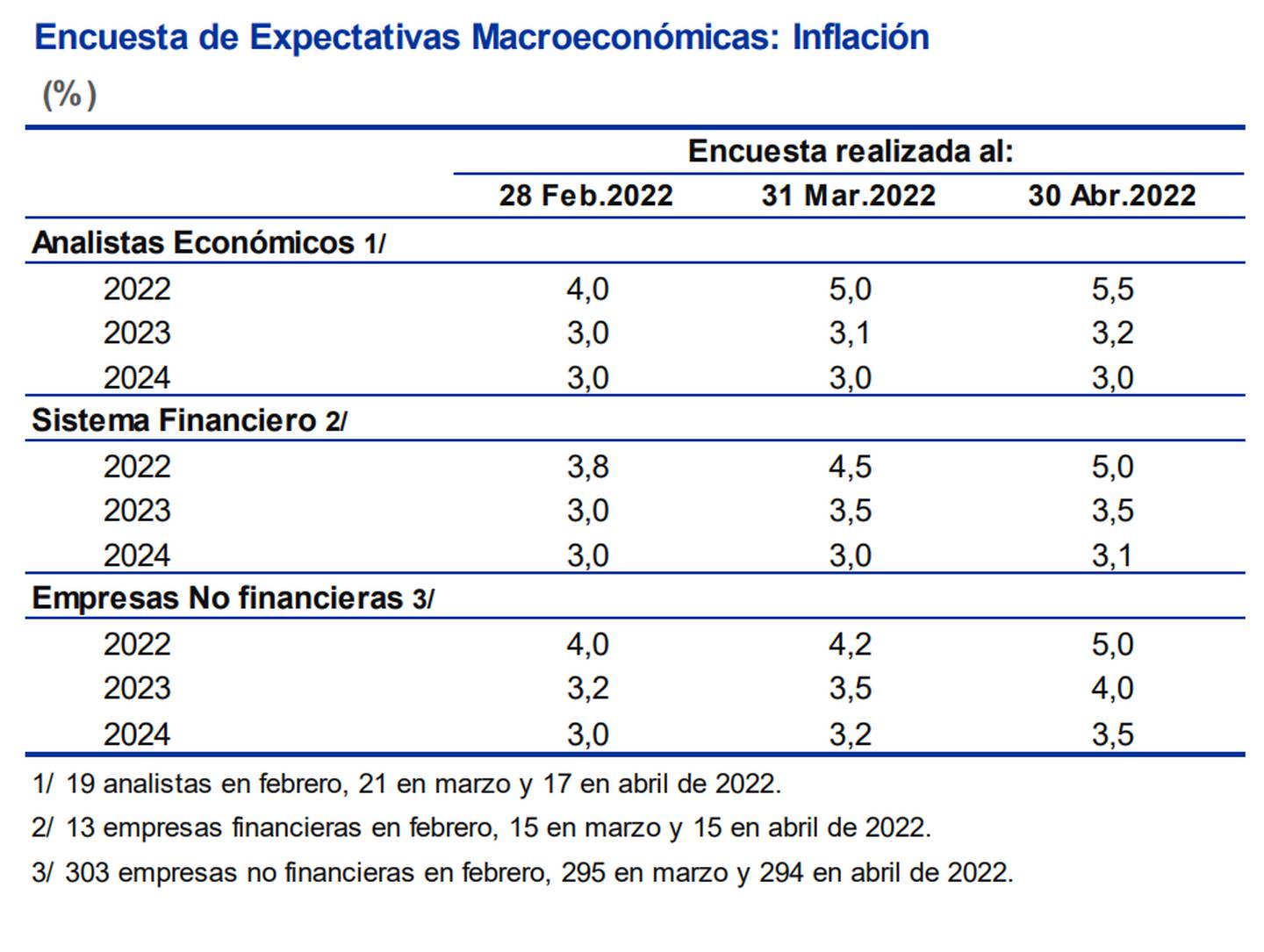 Encuesta de Expectativas Macroeconómicas: Inflación.dfd