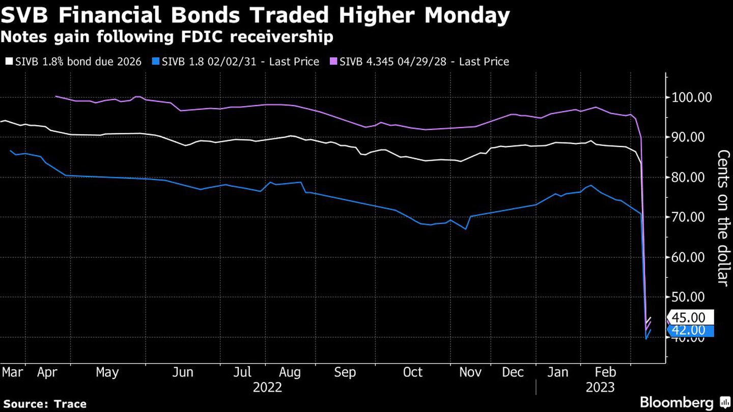 SVB Financial bonds traded higher Monday. dfd