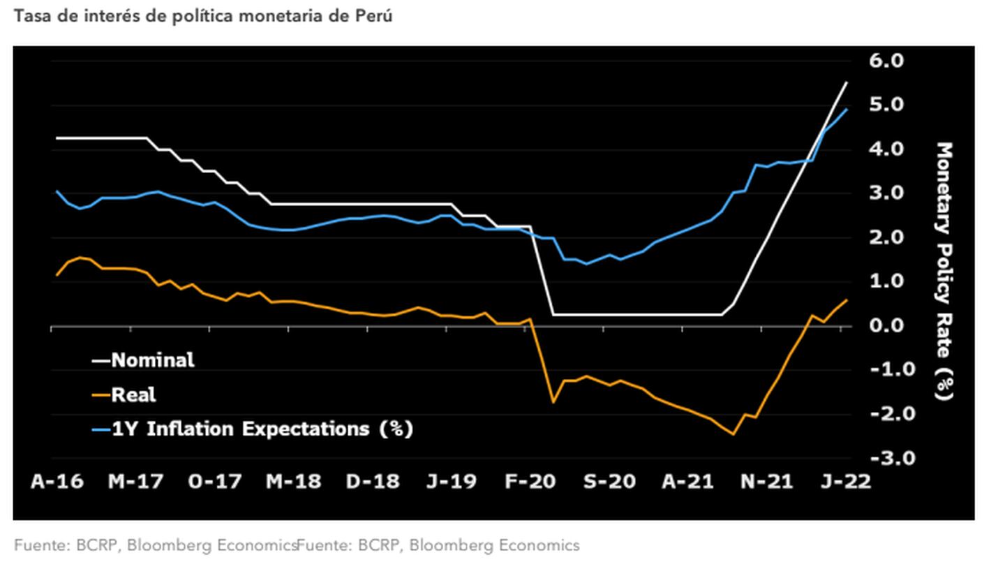 Tasa de política monetaria en Perúdfd