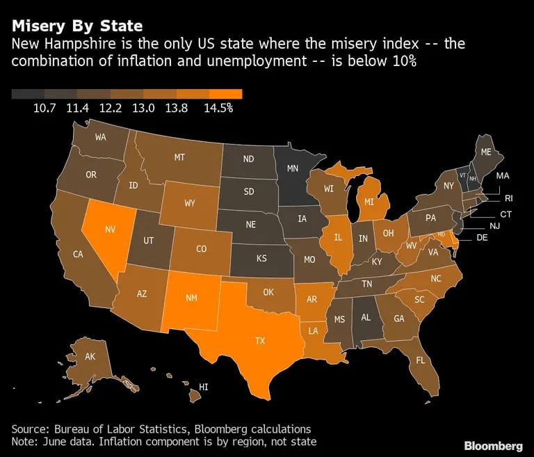 Miseria por estados
New Hampshire es el único estado de EE.UU. donde el índice de miseria (la combinación de la inflación y el desempleo) está por debajo del 10%.dfd