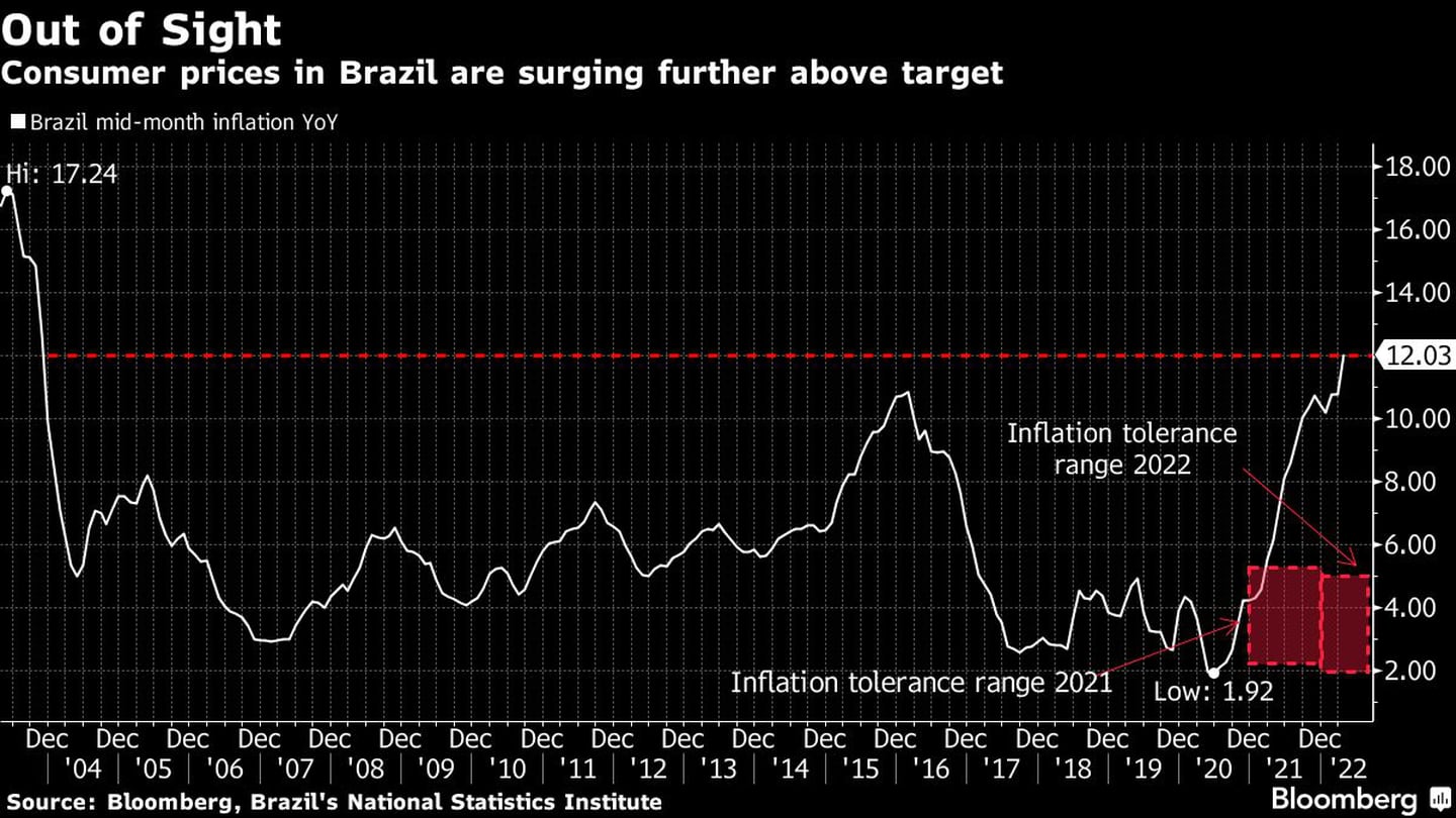 Consumer prices in Brazil are surging further above targetdfd