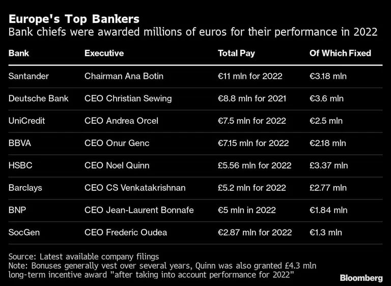 Los mejores banqueros de Europa | Los jefes de los bancos recibieron millones de euros por su rendimiento en 2022dfd