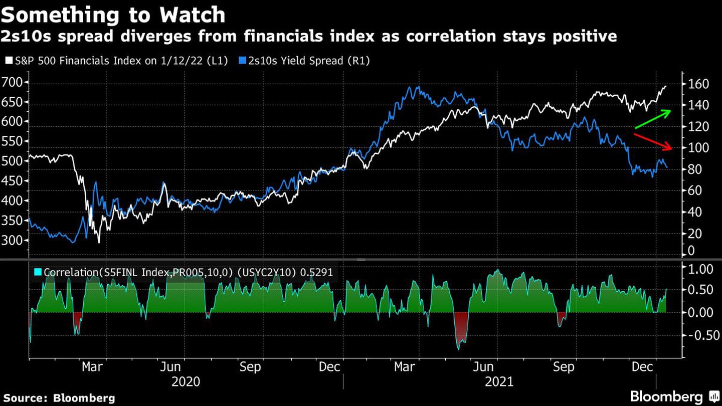 Correlación S&P 500 y bonos
