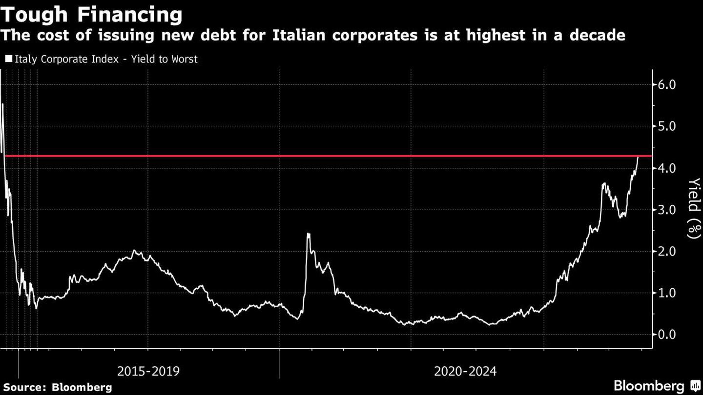 Il costo dell'emissione di nuove obbligazioni per le imprese italiane ha raggiunto il livello più alto degli ultimi dieci anni