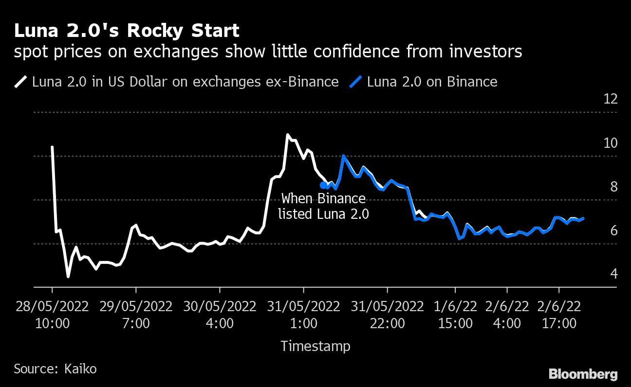 Fanáticos de Luna ven ganancias magras desde relanzamiento del fallido token