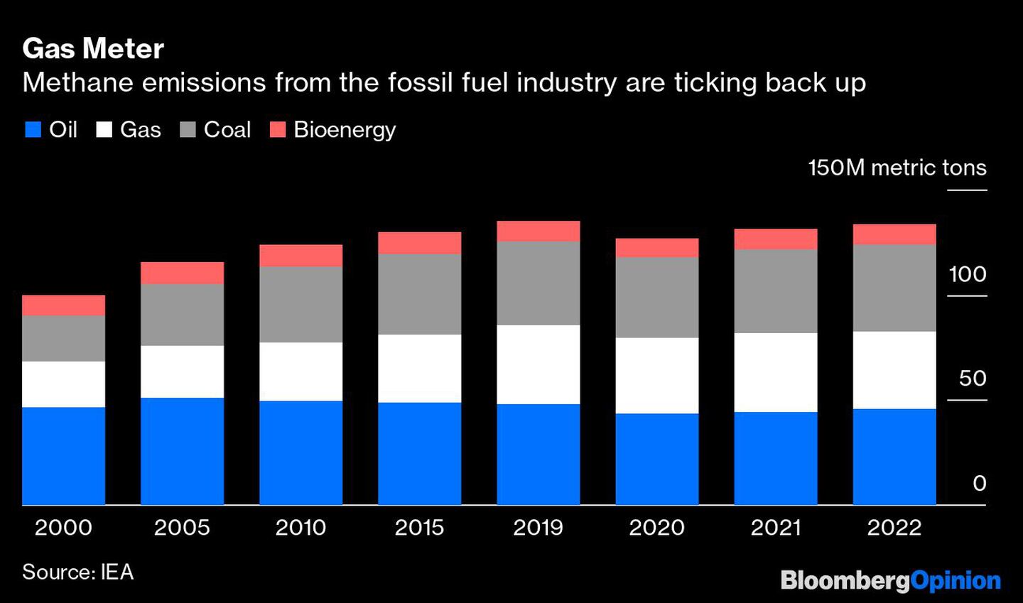 Las emisiones de metano de la industria de combustibles fósiles vuelven a subirdfd