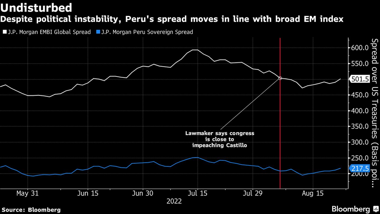 Pese a la inestabilidad política, los diferenciales de Perú se mueven en línea con el índice amplio de mercados emergentes. dfd