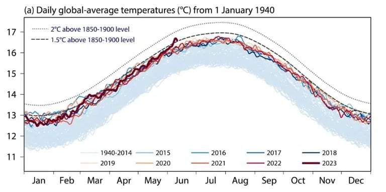 Promedio diario de temperaturas globales desde 1940dfd
