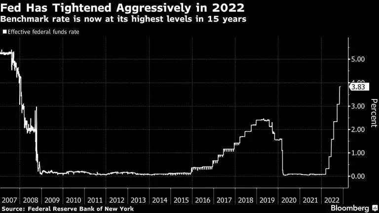 La Fed ha endurecido agresivamente en 2022dfd