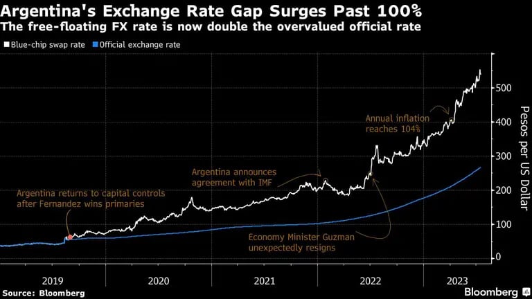 Argentina's Exchange Rate Gap Surges Past 100% | The free-floating FX rate is now double the overvalued official ratedfd