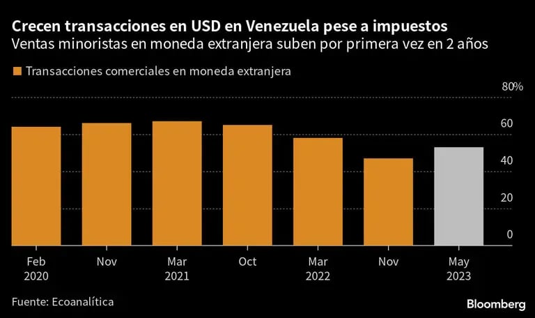 Crecen transacciones en USD en Venezuela pese a impuestos | Ventas minoristas en moneda extranjera suben por primera vez en 2 añosdfd