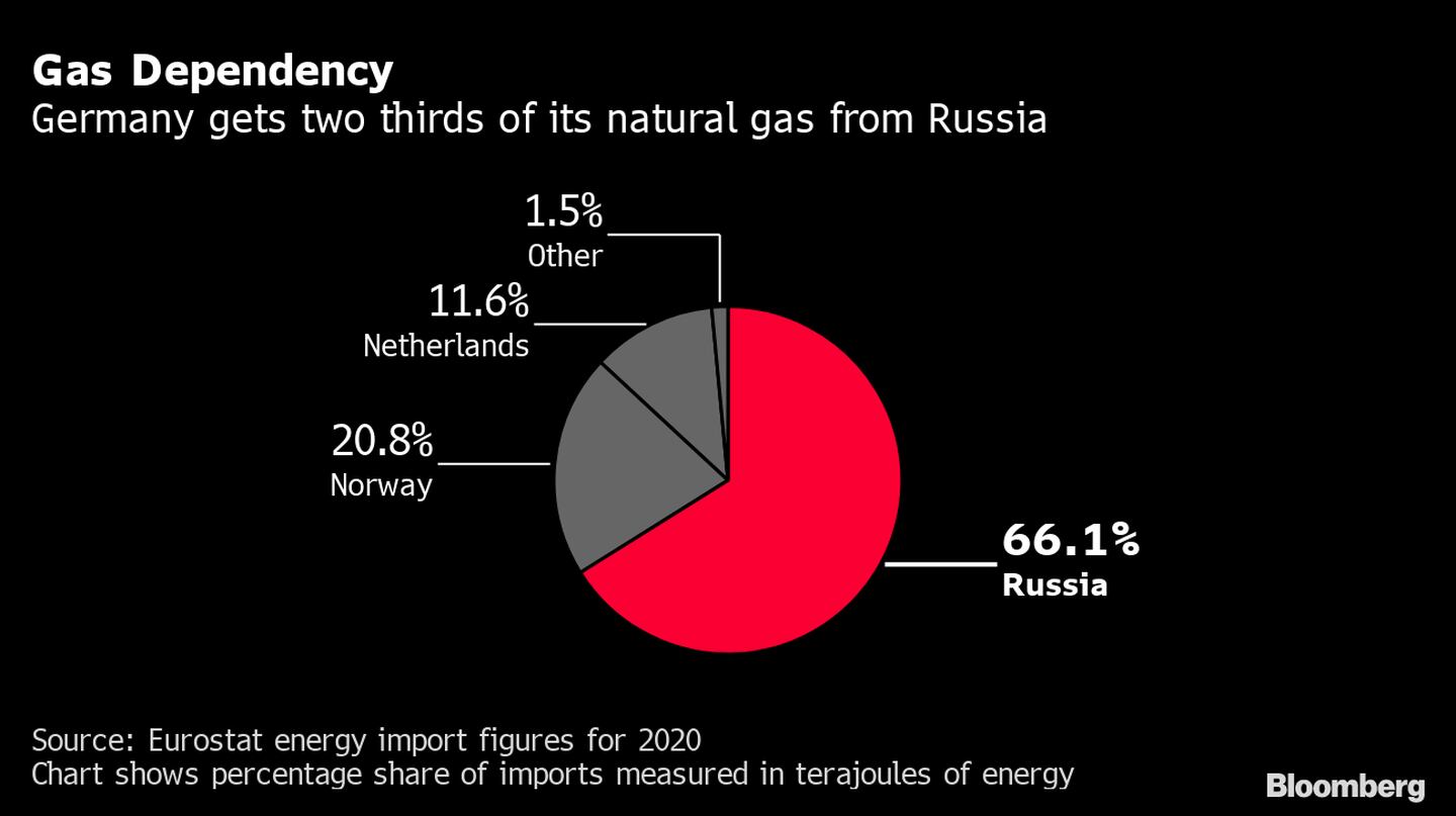 Dependência de gás: 2/3 do gás natural da Alemanha vem da Rússiadfd