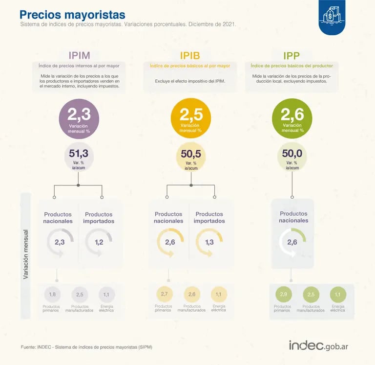 Precios Mayoristas en Argentina. Fuente: Indecdfd