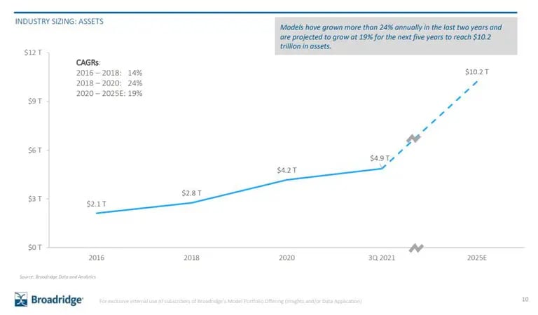 Los modelos han crecido más de un 24% anual en los dos últimos años y se prevé que crezcan un 19% en los próximos cinco años hasta alcanzar los 10,2 billones de dólares en activosdfd