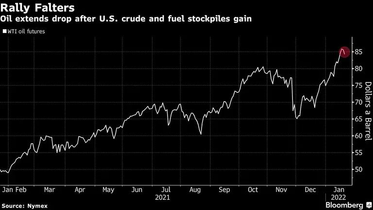 Petróleo extiende caída después de que las reservas de crudo y combustible de EE.UU. suben 

dfd