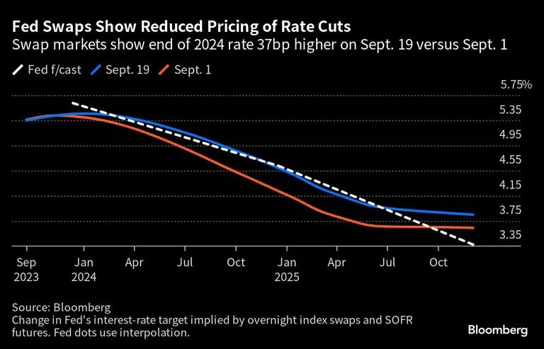 Fed Swaps Show Reduced Pricing of Rate Cuts | Swap markets show end of 2024 rate 37bp higher on Sept. 19 versus Sept. 1dfd