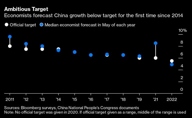 Alvo ambicioso: Economistas preveem que a China deve crescer abaixo da meta pela primeira vez desde 2014dfd