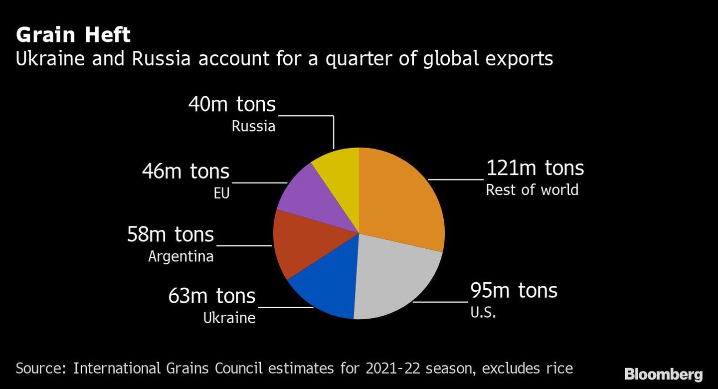 Granos elevados
Ucrania y Rusia representan una cuarta parte de las exportaciones mundiales
121 millones de toneladas Resto del mundo
95 millones de toneladas Estados Unidos
63 millones de toneladas Ucrania
58 millones de toneladas Argentina
46 millones de toneladas UE
40 millones de toneladas Rusiadfd