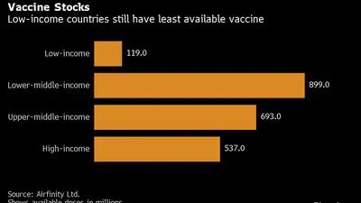 Los países de renta baja son los que menos vacunas tienen disponibles