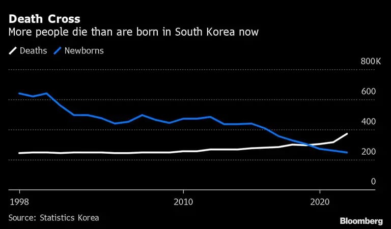  Corea del Sur mueren más personas de las que nacen actualmentedfd