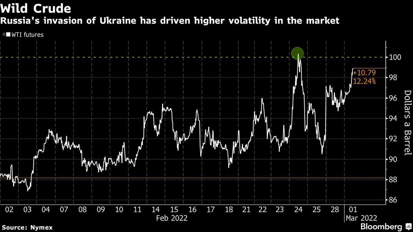 La invasión de Rusia a Ucrania ha generado más volatilidad en el mercadodfd