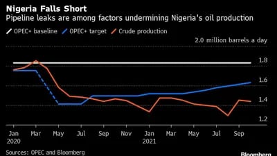 Producción de crudo de Nigeria