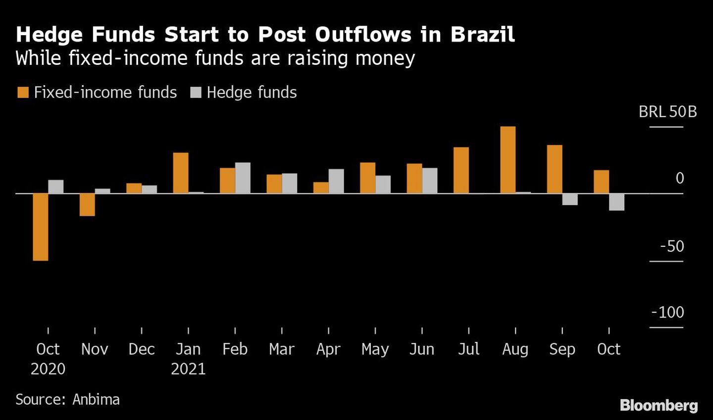 Hedge Funds Start to Post Outflows in Brazildfd