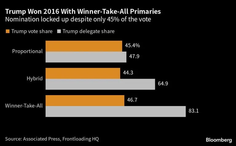 Trump ganó en 2016 con primarias de ganador se lleva todo | Nominación asegurada a pesar de solo obtener el 45% de los votos.dfd