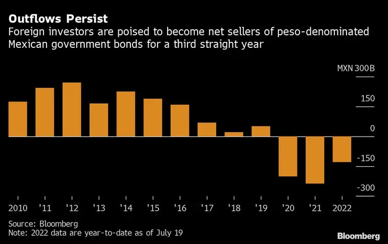 Los inversionistas extranjeros están preparados para convertirse en vendedores netos de bonos del Gobierno mexicano denominados en pesos por tercer año consecutivo. dfd