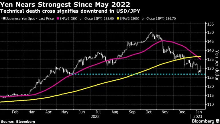 El yen se acerca a su nivel más alto desde mayo de 2022dfd