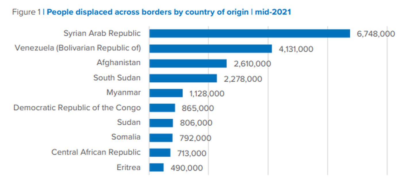 En el caso de Venezuela, para este gráfico no se incluyen a los solicitantes de asilo.dfd