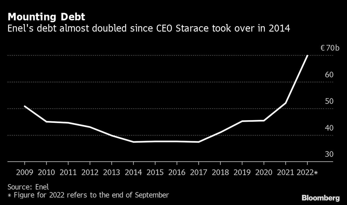 Mounting Debt | Enel's debt almost doubled since CEO Starace took over in 2014dfd
