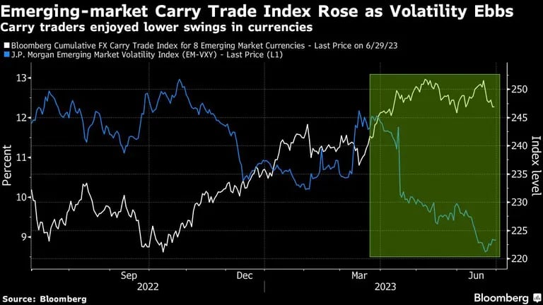Los operadores de carry trade disfrutaron de menores oscilaciones en las divisasdfd