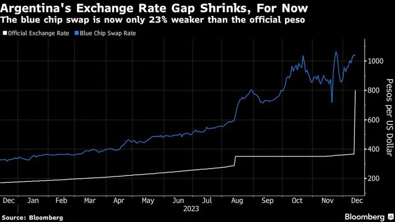 Argentina's Exchange Rate Gap Shrinks, For Now | The blue chip swap is now only 23% weaker than the official pesodfd