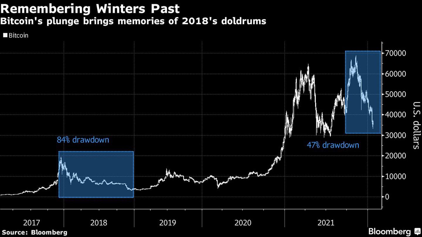En ese año el bitcoin tuvo una fuerte caída, seguida de una disminución del volumen de operaciones y meses de estancamiento del mercado. Ahora hay temores de que se repita lo sucedido después de que la criptomoneda se desplomara un 50% desde su máximo más reciente de casi US$69.000 en noviembre.dfd