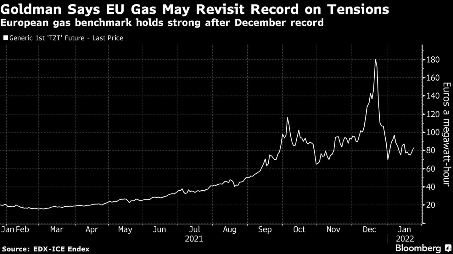 Goldman diz que gás da Europa pode revisitar recorde por conta de tensõesdfd
