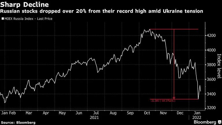 Forte declínio: as ações russas caíram até 20% do recorde em meio às tensões com a Ucrâniadfd