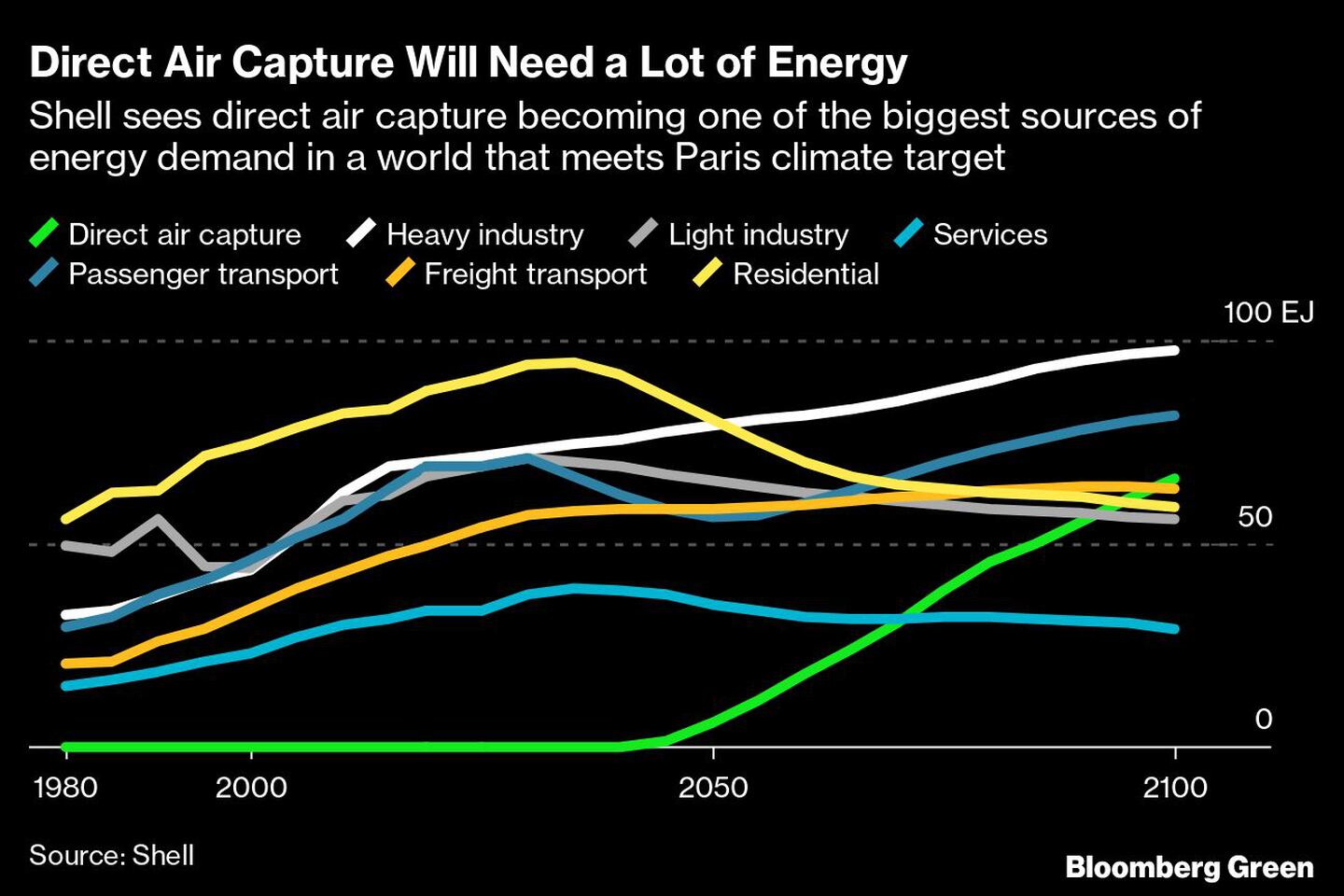 Shell considera que la captura directa de aire se convertirá en una de las mayores fuentes de demanda energética en un mundo que cumpla el objetivo climático de Parísdfd