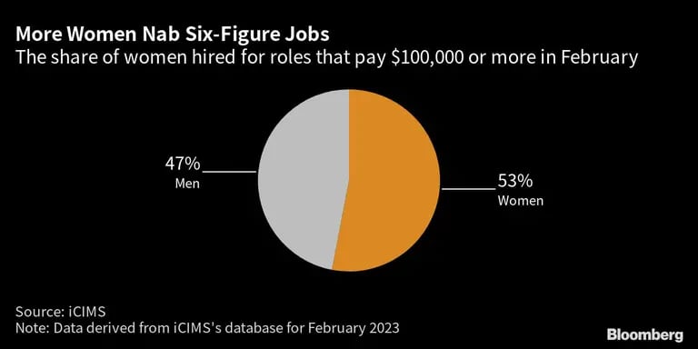  El porcentaje de mujeres contratadas para puestos que pagan US$100.000 o más en febrero.dfd