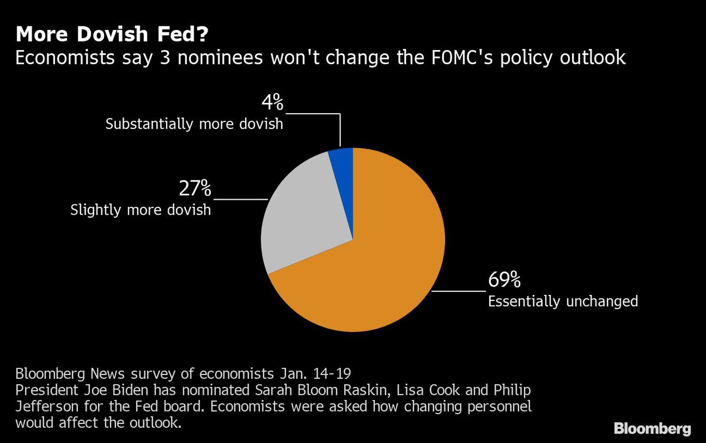 ¿Una Fed más dovish?dfd
