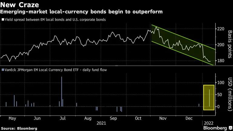 Los bonos en moneda local de los mercados emergentes comienzan a obtener mejores resultadosdfd