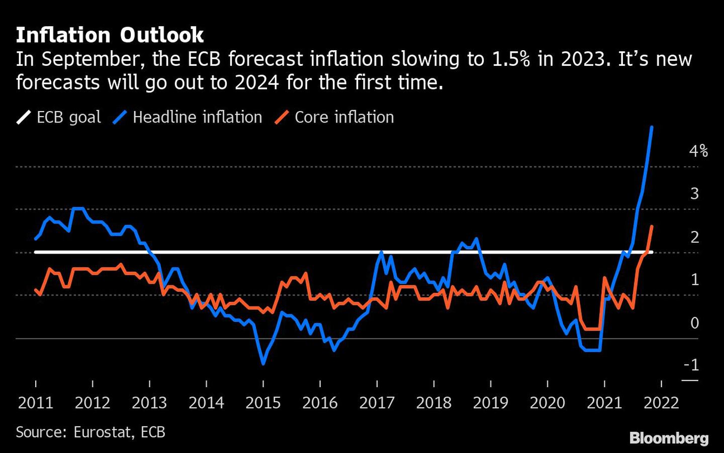 Perspectivas de inflación
En septiembre, el BCE preveía una desaceleración de la inflación hasta el 1,5% en 2023. Sus nuevas previsiones llegan por primera vez hasta 2024. 
Blanco: Objetivo del BCE
Azul: Inflación general
Rojo: Inflación subyacentedfd